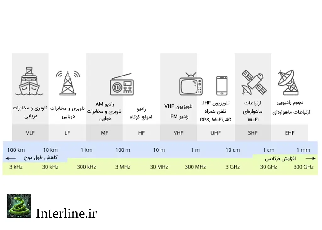 اکسس پوینت چیست